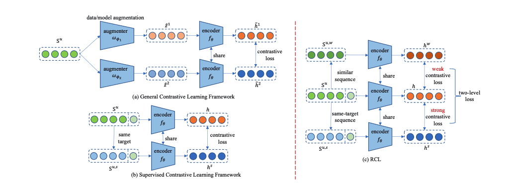 New Relative Contrastive Learning Framework Boosts Sequential Recommendation Accuracy by 4.88%
