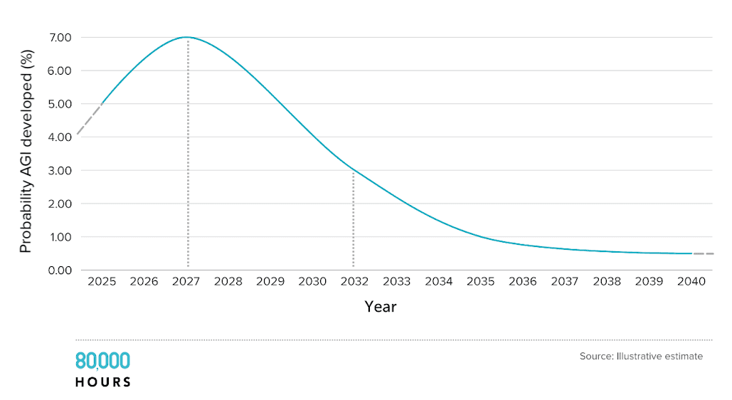 A glowing digital brain network floats above a timeline graph stretching from 2029 to 2030, with data points and…