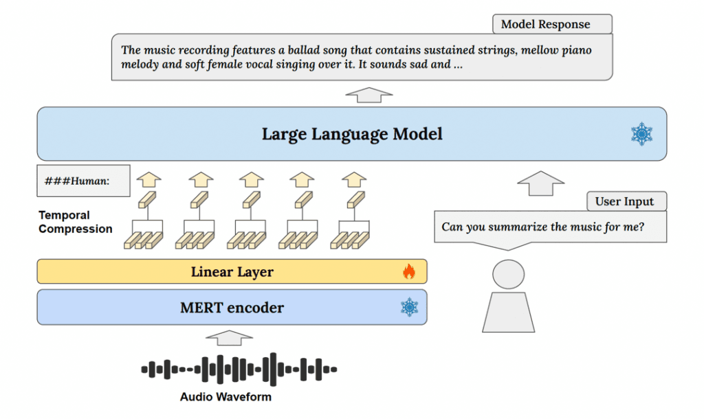 Pretrained Audio Models Underperform in Music Recommendation, New Research Shows