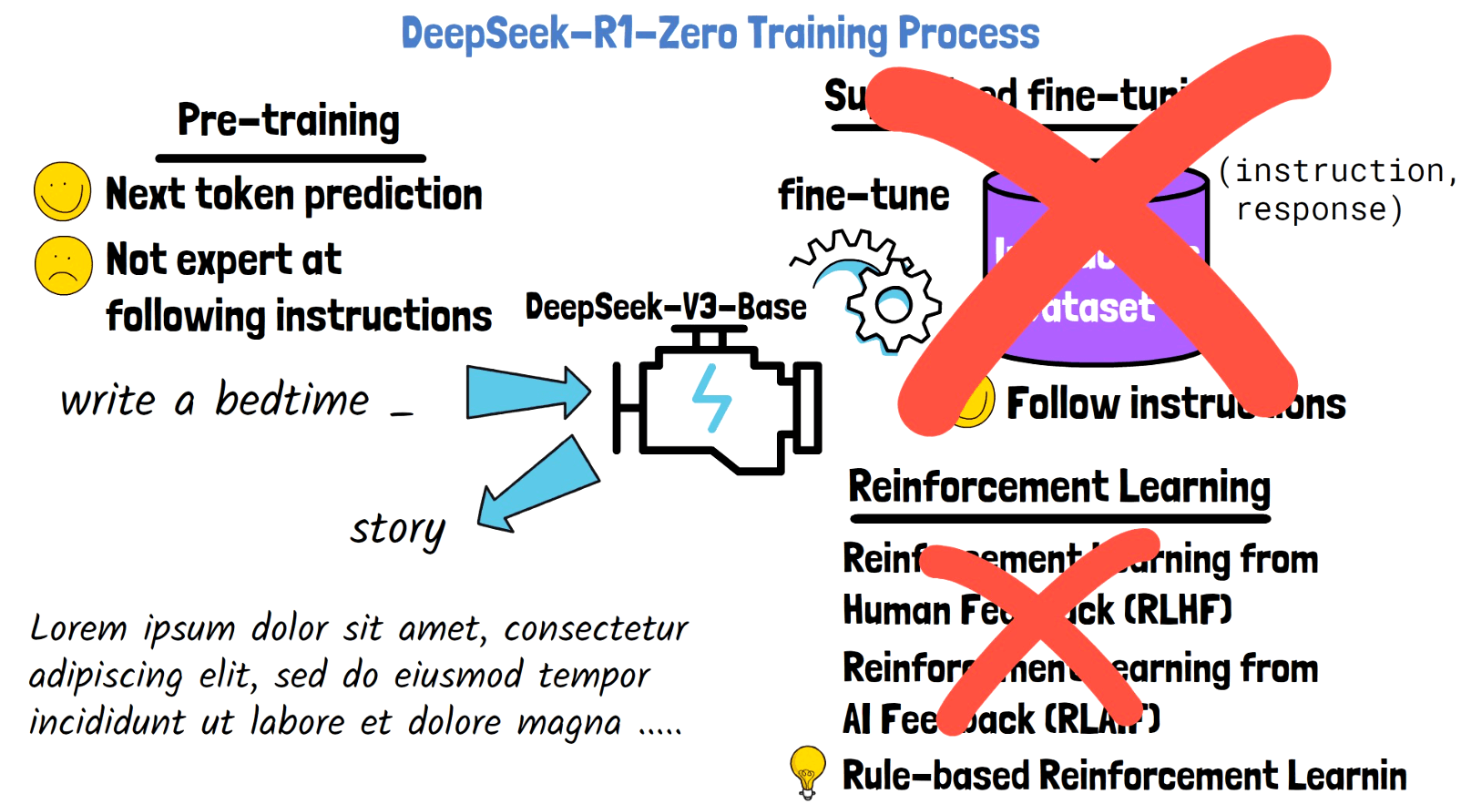 Diagram comparing traditional RL reward methods with Implicit Error Counting, showing garment alignment on a virtual…