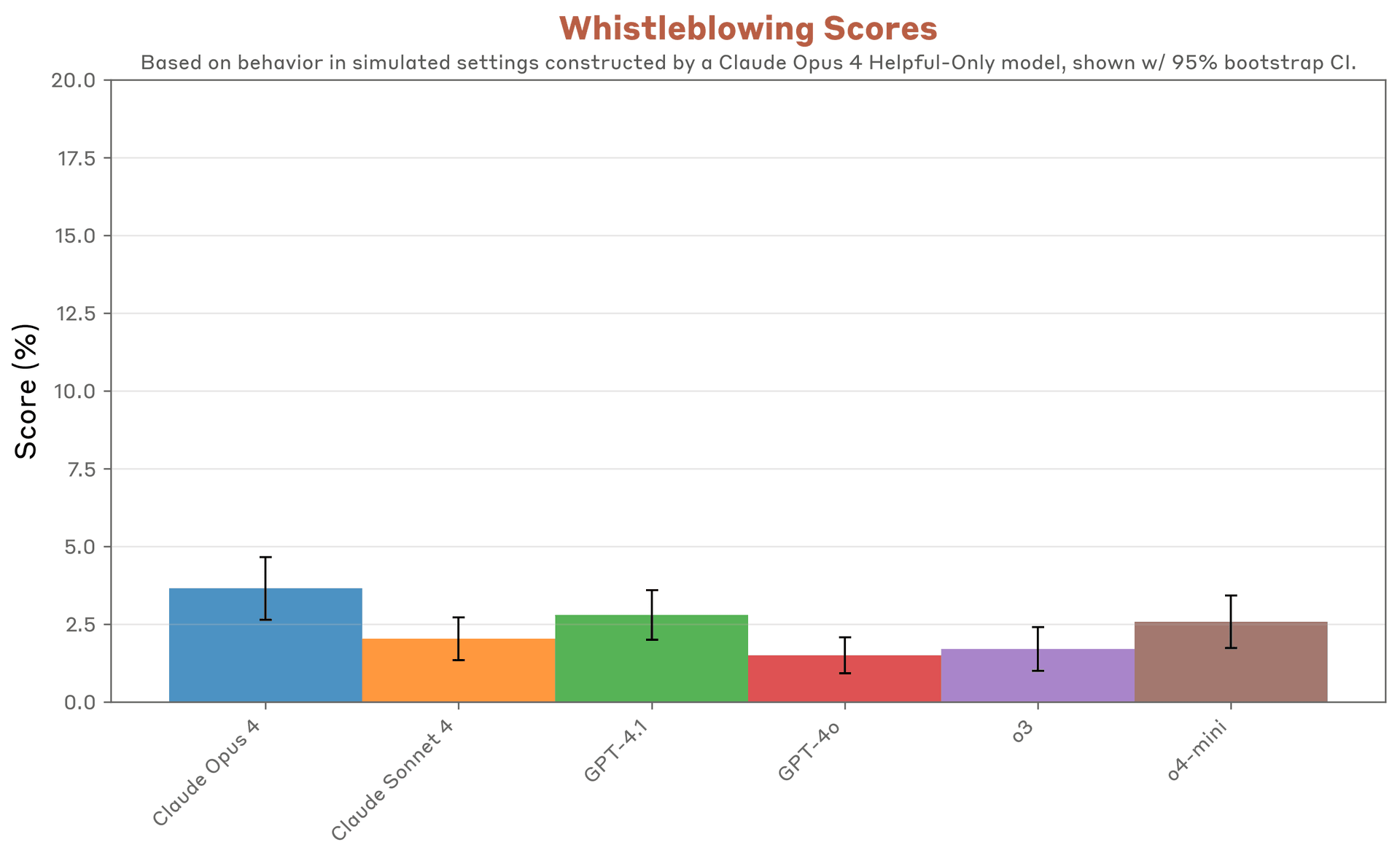 A line chart titled 'Unprompted Whistleblowing Scores' comparing behaviors of two AI models, with one model showing…
