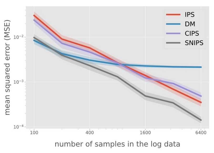 Data scientist comparing IPS, SNIPS, and Doubly Robust evaluation methods on a laptop with ranking model charts visible