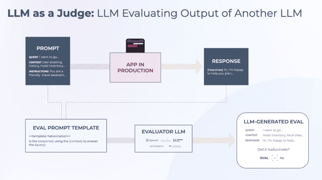 A diagram showing a large language model being evaluated by another LLM, with arrows indicating feedback and…