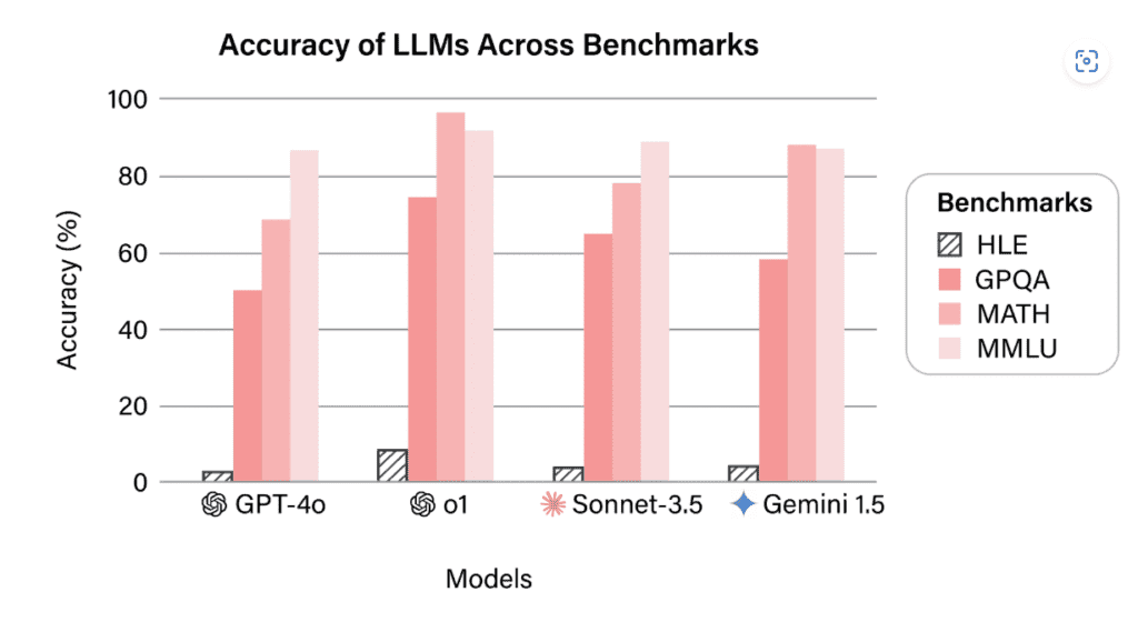 LLM Evaluation Beyond Benchmarks
