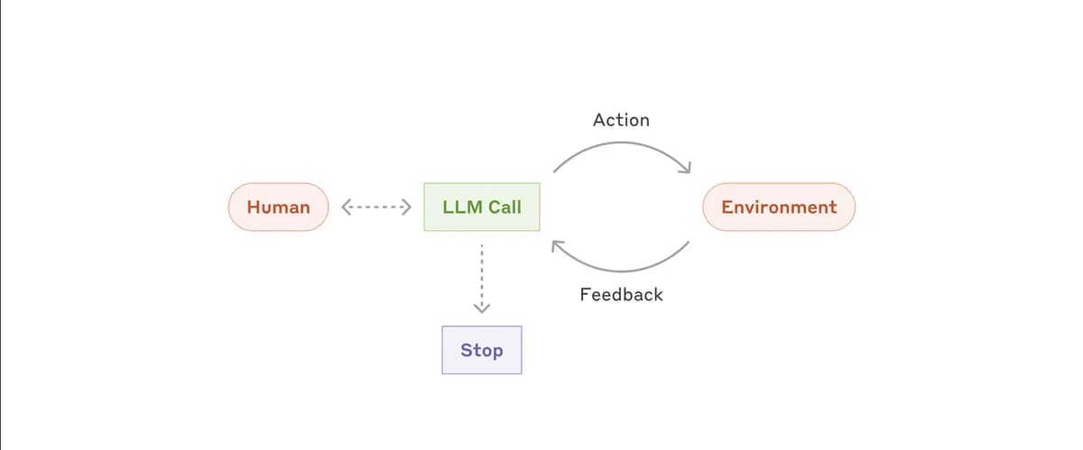 Developer coding at a terminal with AI agent feedback loop diagram showing while-tool cycle for building Claude Code…