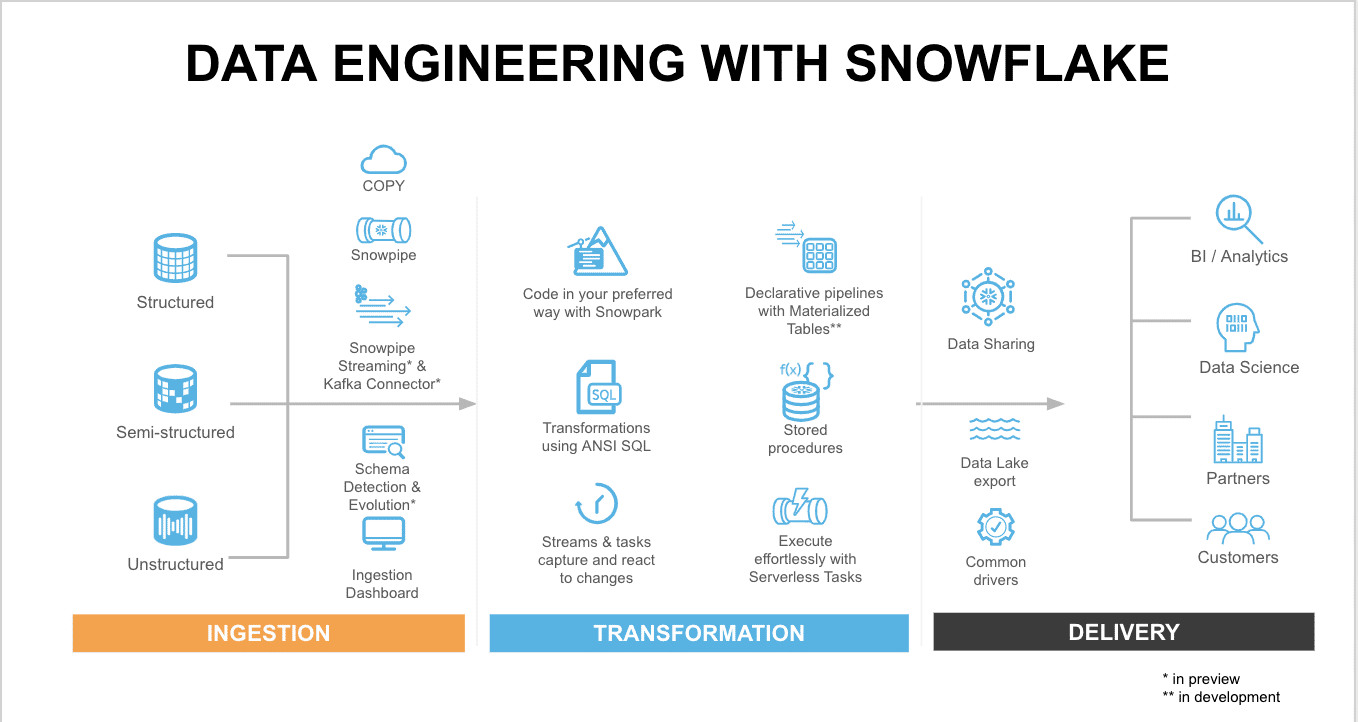Building a Production-Grade Fraud Detection Pipeline Inside Snowflake —