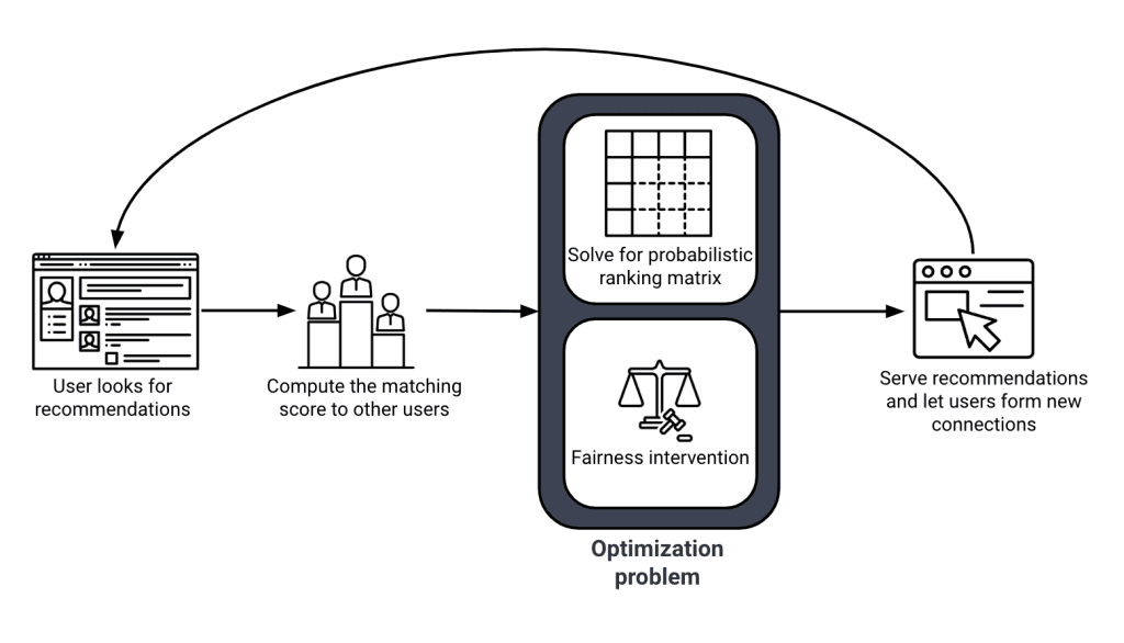 MIT/Oxford/CMU Paper: AI Can Boost Then Harm Human Performance