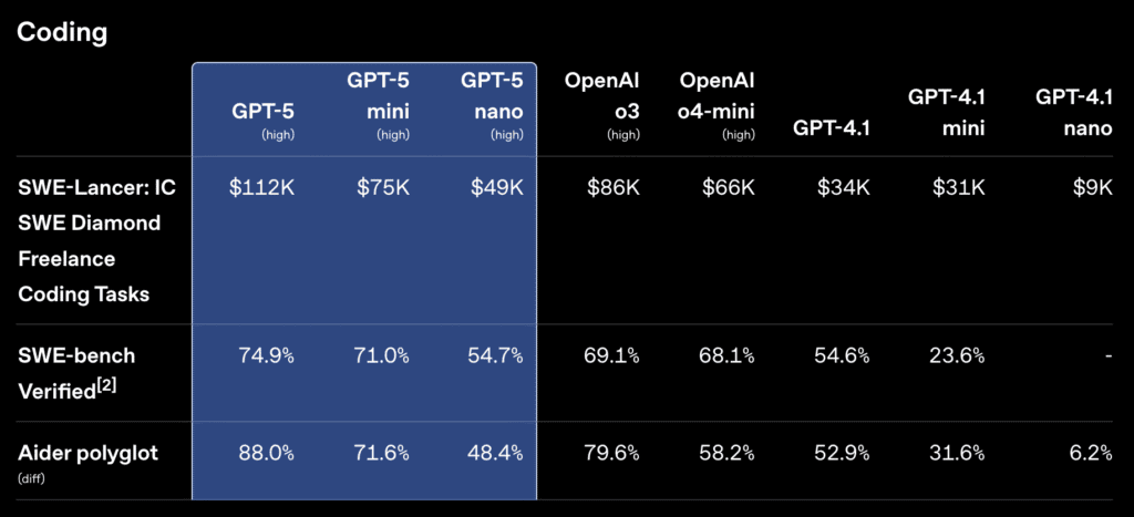A line chart titled 'SWE-Bench Verified' shows GPT-5.4 nano scoring 76.4%, matching larger models, with a…