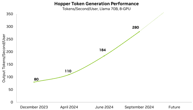 Perplexity Claims 3x Blackwell Inference Throughput for 70B Models