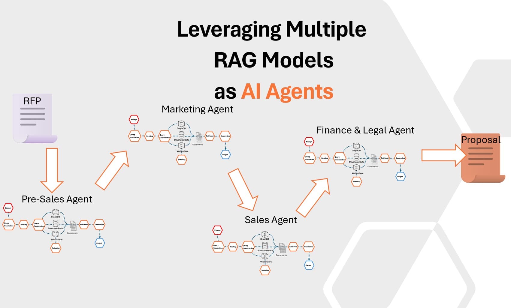 A developer analyzing a hybrid AI system diagram on a large screen, showing recommendation pipeline with ML models…