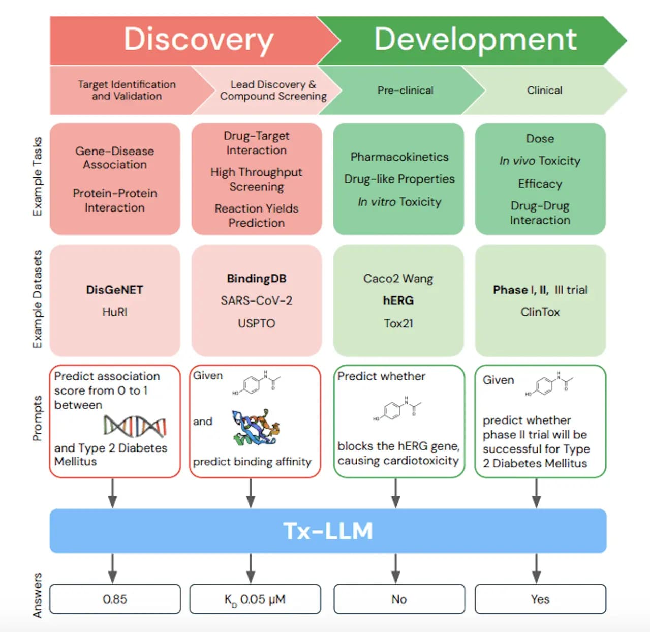 A large language model interface displays molecular structures and drug-protein interaction data, with researchers…