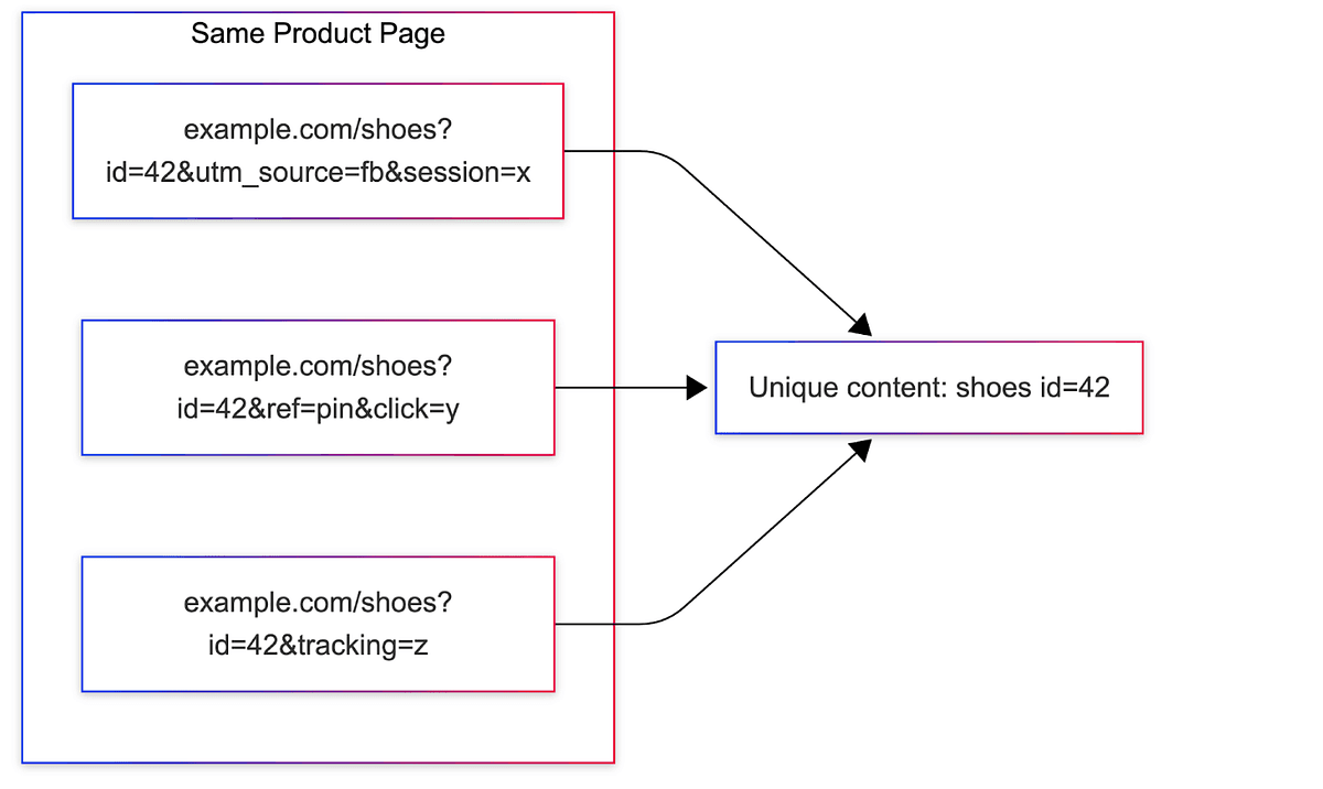 Pinterest's MIQPS: A Data-Driven Approach to URL Normalization for Content