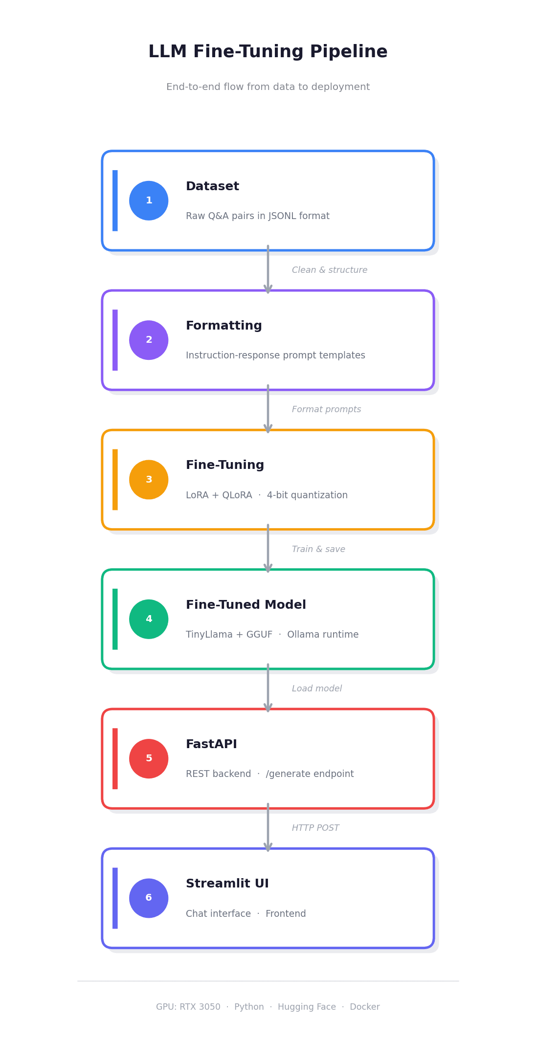 Fine-Tuning an LLM on a 4GB GPU: A Practical Guide for Resource-Constrained Engineers