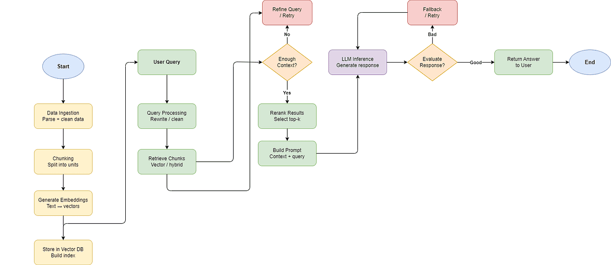 A technical diagram showing a five-pillar framework for production RAG systems, with labeled modules for governance…