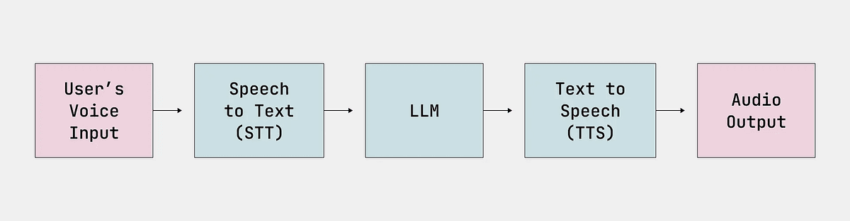 Engineer at whiteboard diagramming seven voice AI system architectures with labeled components and latency metrics…