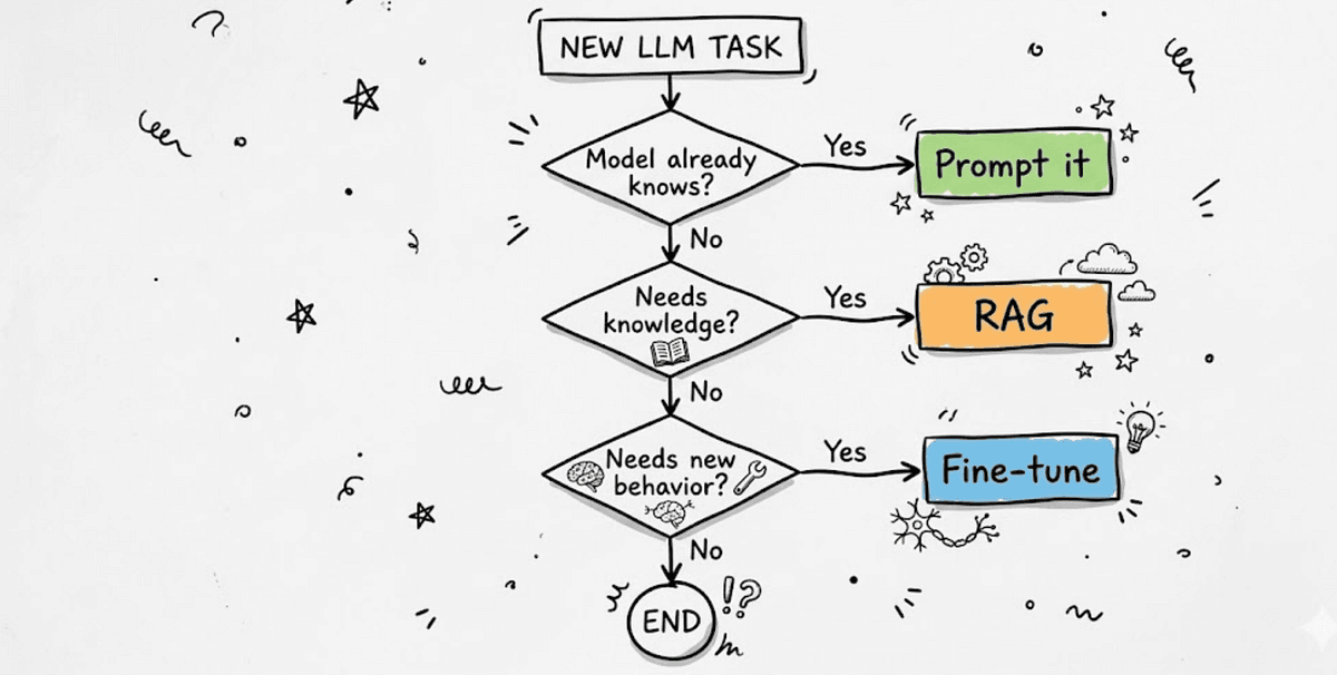 Three labeled boxes labeled Prompt Engineering, RAG, and Fine-Tuning connected by arrows, with a person selecting…