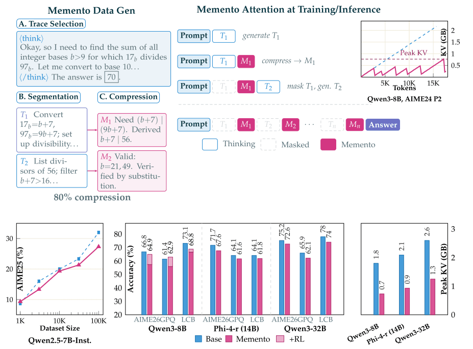 Microsoft's MEMENTO Method Reduces LLM Reasoning Memory by 3x