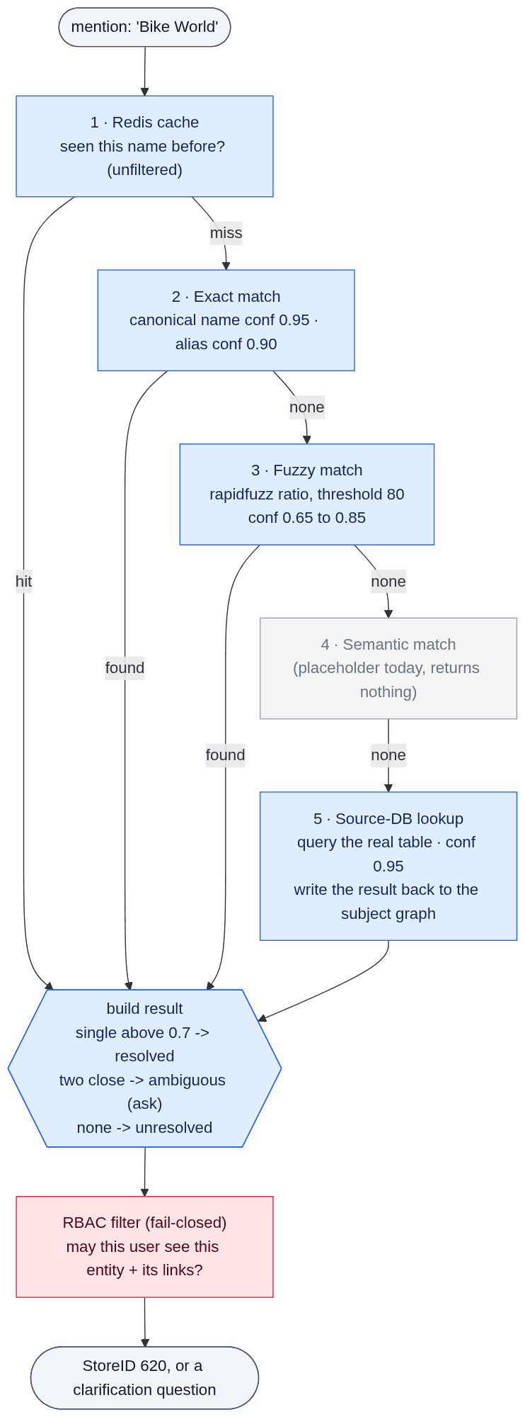 A two-phase architecture diagram showing a planning phase separated from execution, with arrows connecting user…