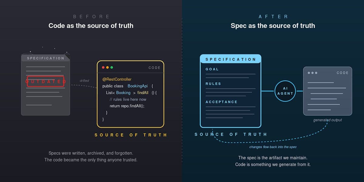 Developer typing code in an IDE with a split-screen showing a spec document on one side and a terminal with passing…