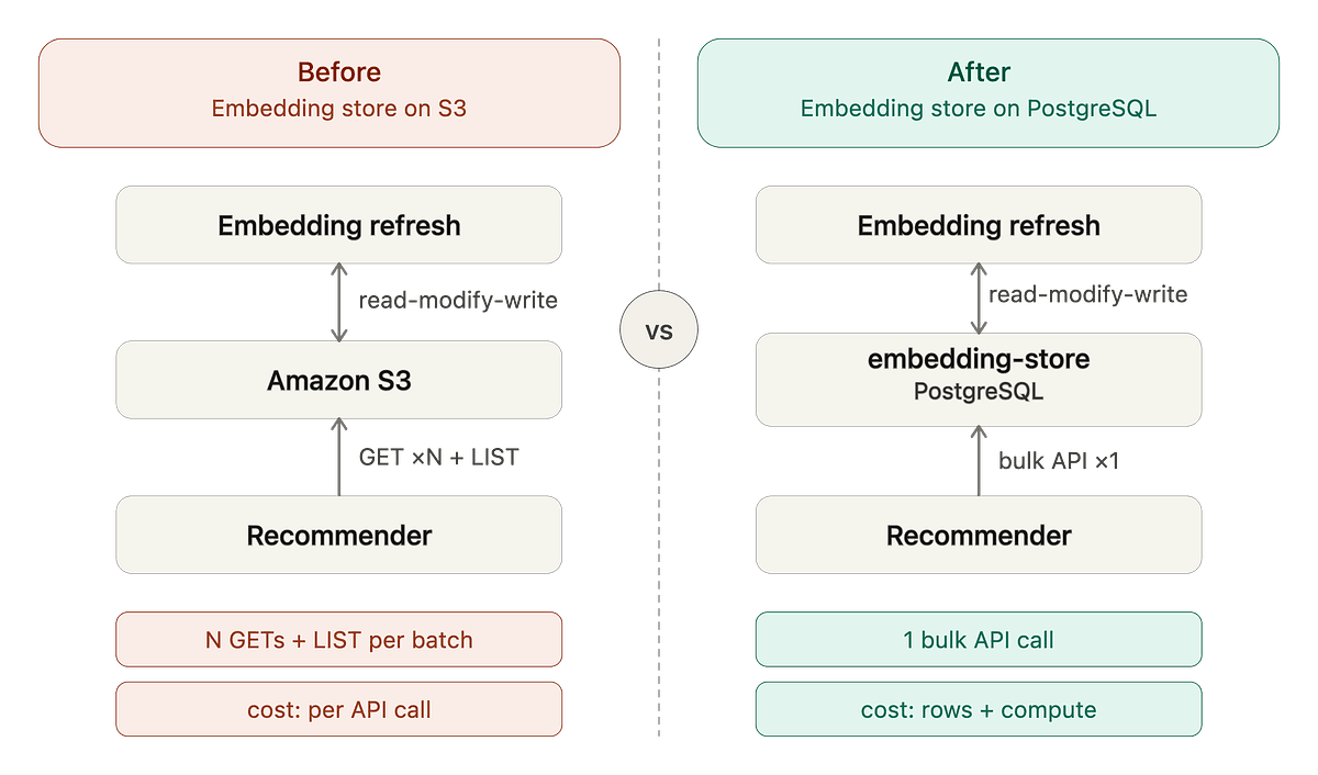 Engineers reviewing a cost comparison chart showing a steep drop in storage expenses after switching from Amazon S3…