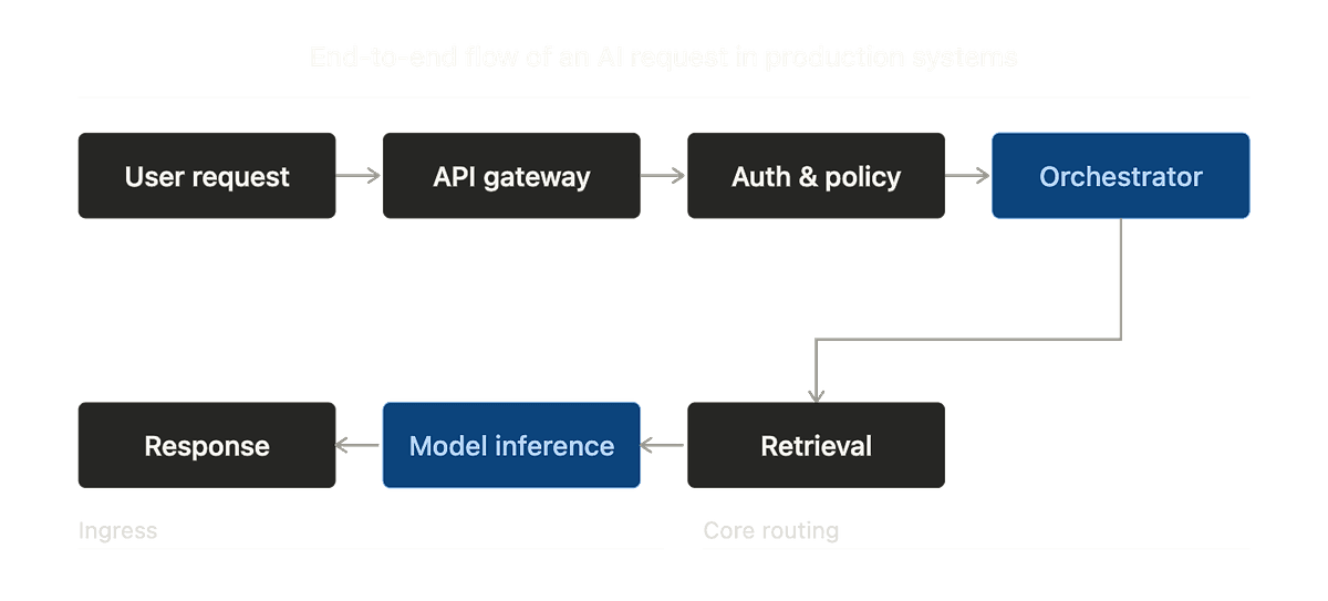 Diagram showing a broken pipeline with a cracked retrieval node, a missing evaluation block, and a tangled…