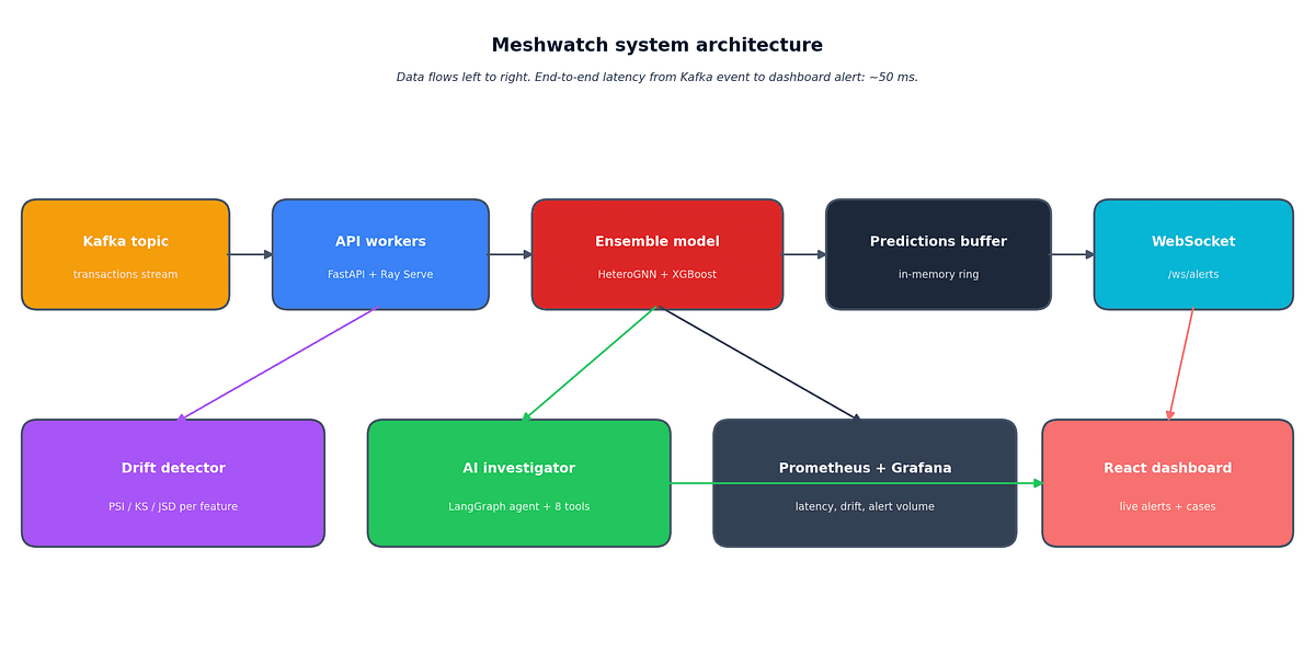 Developer Vivek Vasisht presents a technical walkthrough of Meshwatch's GNN fraud detection stack, highlighting a…