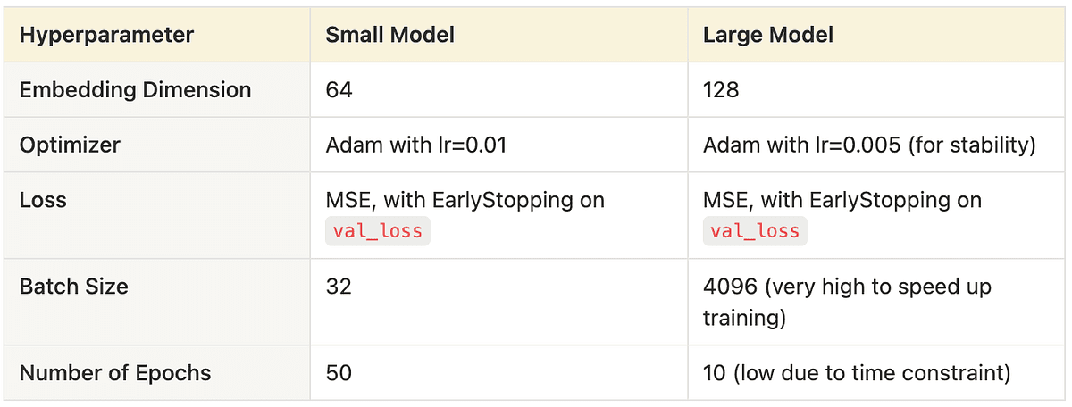 A laptop screen displays Python code for a neural network recommendation model, with a graph of training loss curves…
