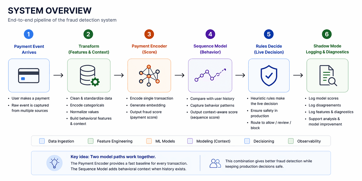 Building a Real-World Fraud Detection System: Beyond Just Training a Model