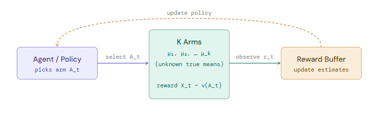 Flowchart showing reinforcement learning loop with multi-armed bandit models balancing exploration and exploitation…
