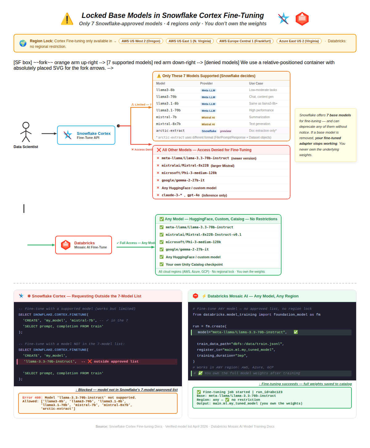Two open laptops side by side on a desk, one showing Snowflake Cortex interface and the other Databricks UI, with…