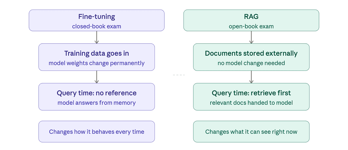 Fine-Tuning vs RAG: A Foundational Comparison for AI Strategy