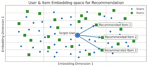 Developer coding a recommendation engine on a laptop, with a diagram of embedding vectors connecting user and item data