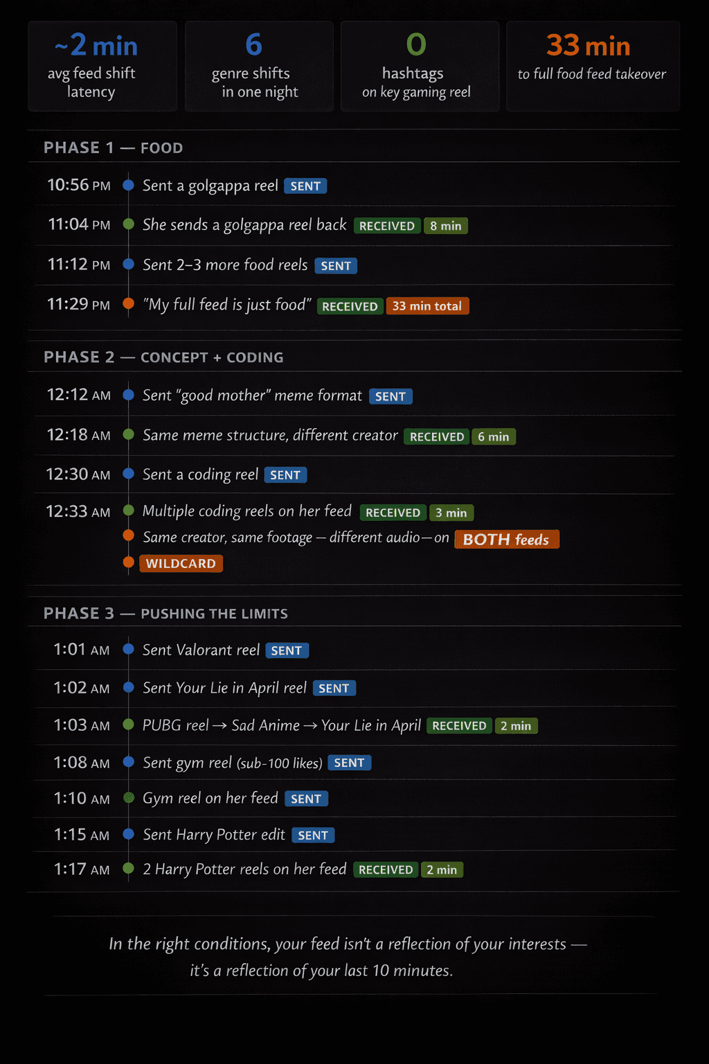 Rapid Interest Shifts in Recommender Systems: A Case Study on Instagram Reels