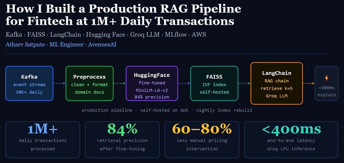 How I Built a Production RAG Pipeline for Fintech at 1M+ Daily Transactions