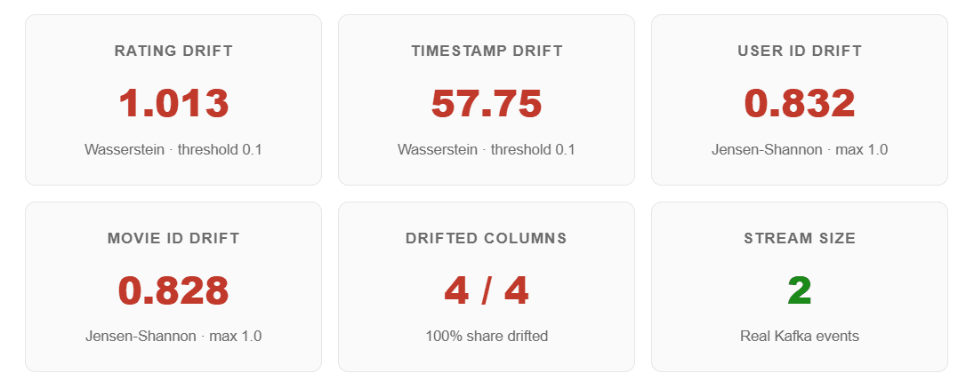 Catching Drift Before It Catches You