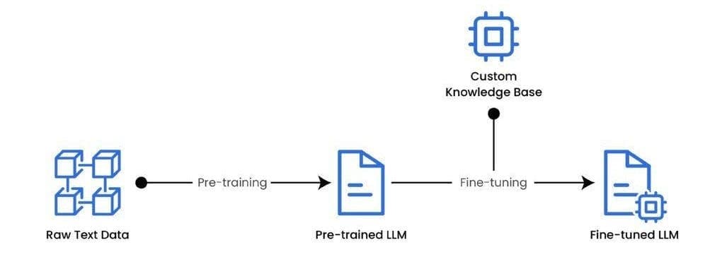 Fine-Tuning vs RAG: Clarifying the Core Distinction in LLM Application Design
