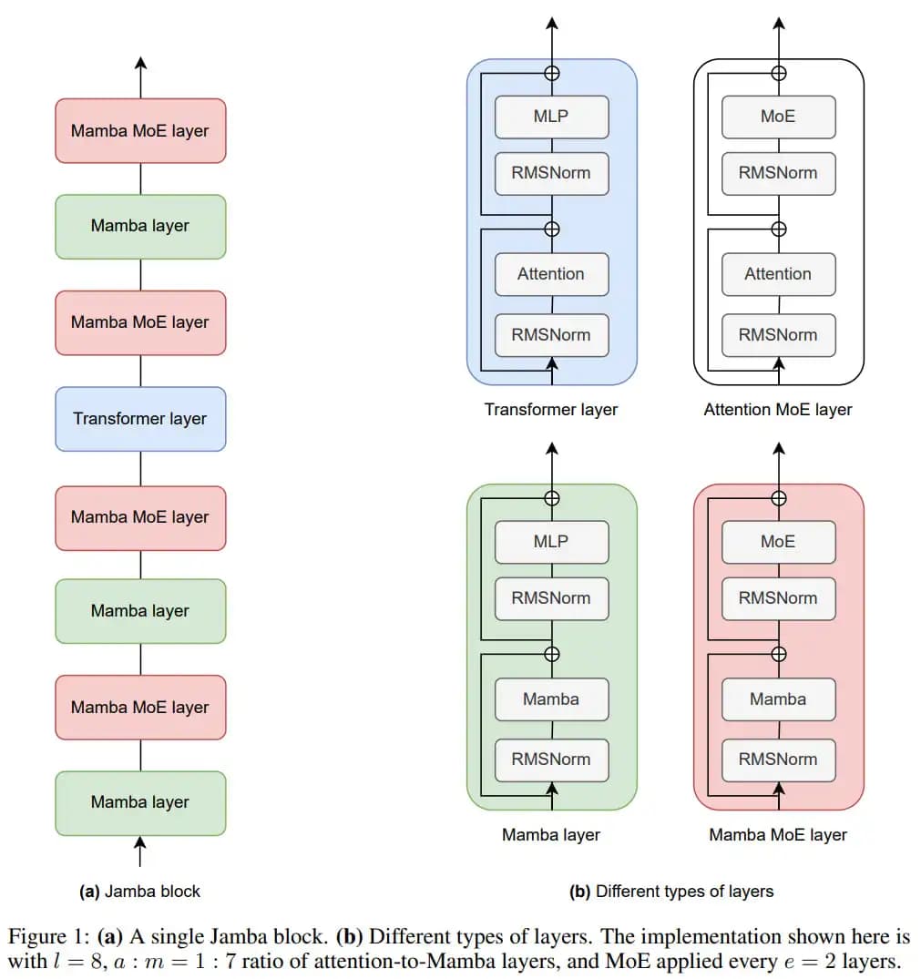 Apple researchers present a technical diagram showing a two-stage transfer process from Transformer to Mamba…