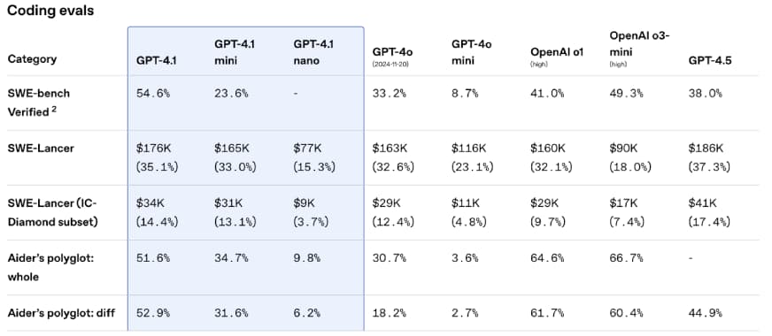 Bar chart comparing GPT-4.1's diagnostic accuracy on real dermatology cases (24.65%) versus public benchmarks…