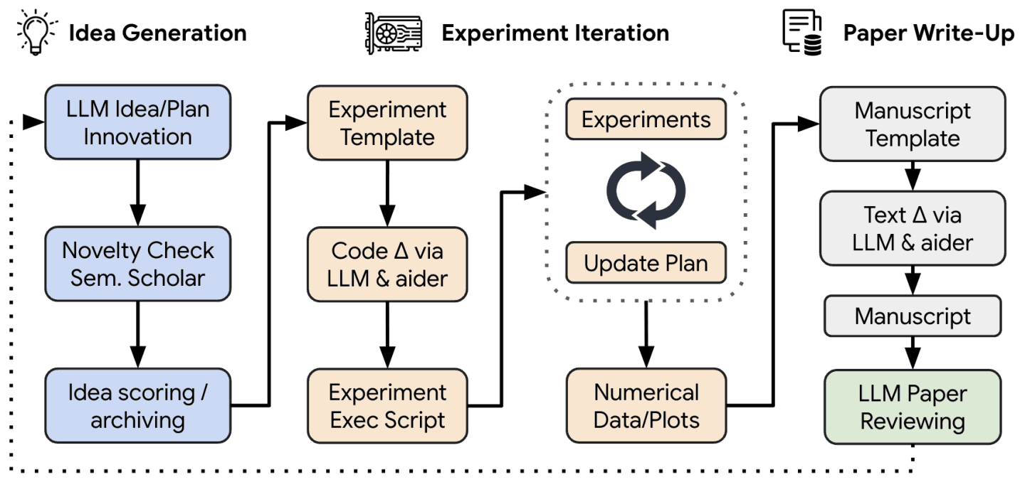 A schematic diagram shows an automated AI research loop with interconnected nodes for hypothesis generation…
