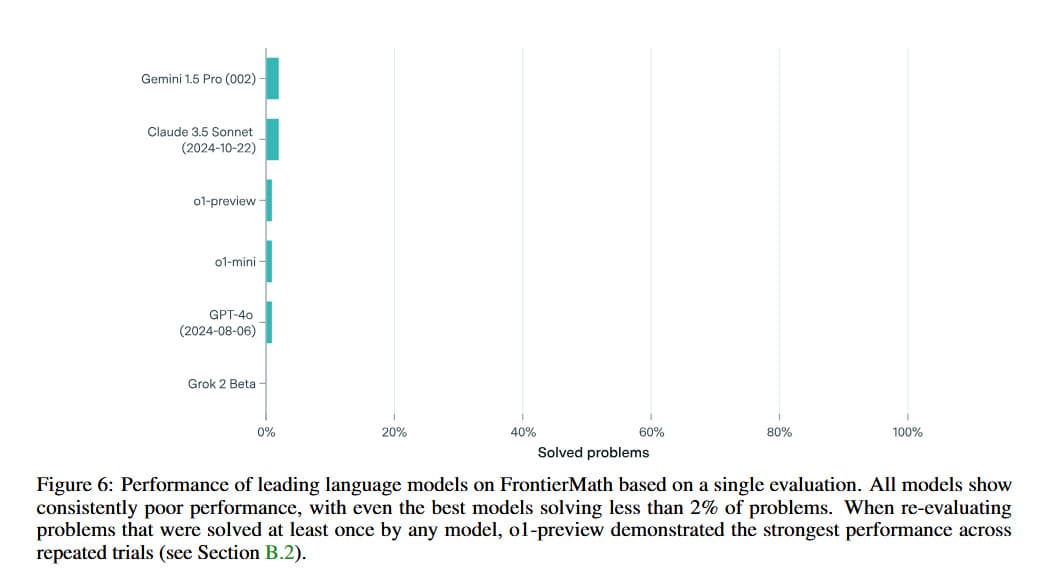 A chart on a screen showing math problem difficulty metrics, with a magnifying glass hovering over unsolved…