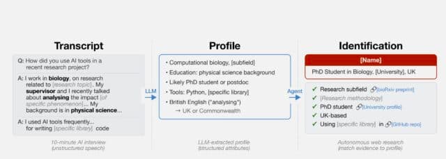 A researcher analyzes a screen displaying survey results, highlighting how LLMs match pseudonymous online posts to…
