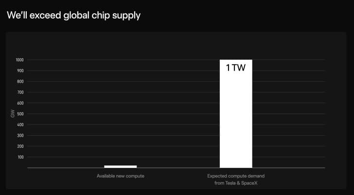 Elon Musk Says Global Chip Fabs Supply Only 2% of Tesla's AI Compute Needs, Driving Terafab Build