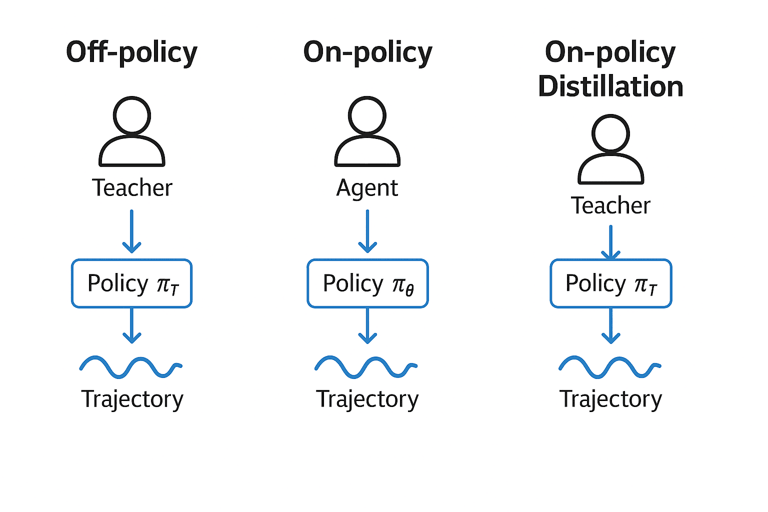 Diagram of Relay-OPD framework with teacher model intervening mid-generation to correct student LLM prefix errors…