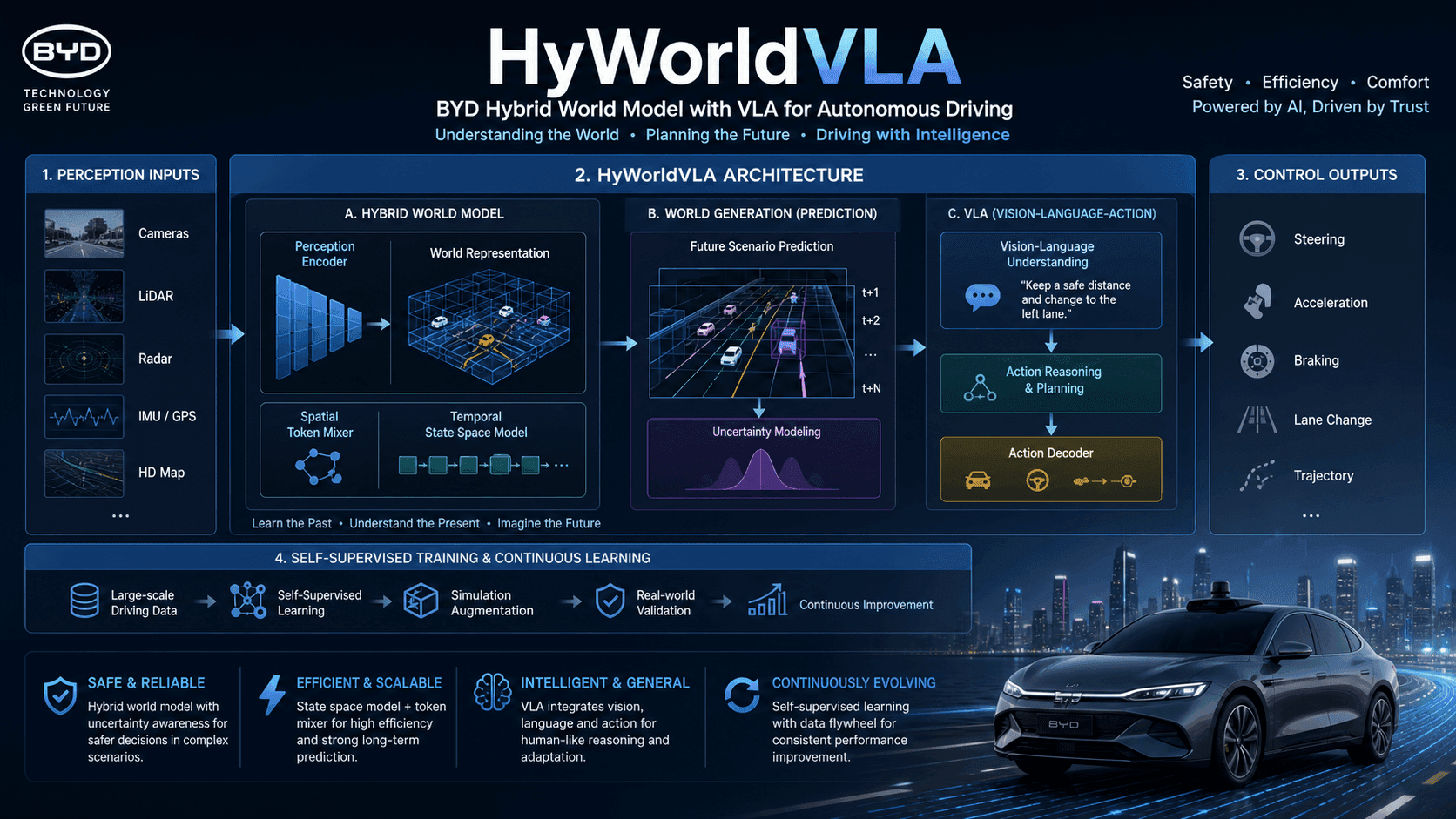 A computer screen displays a chart showing BYD HyWorldVLA achieving a 90.59 PDMS score on the NAVSIM v1 benchmark…