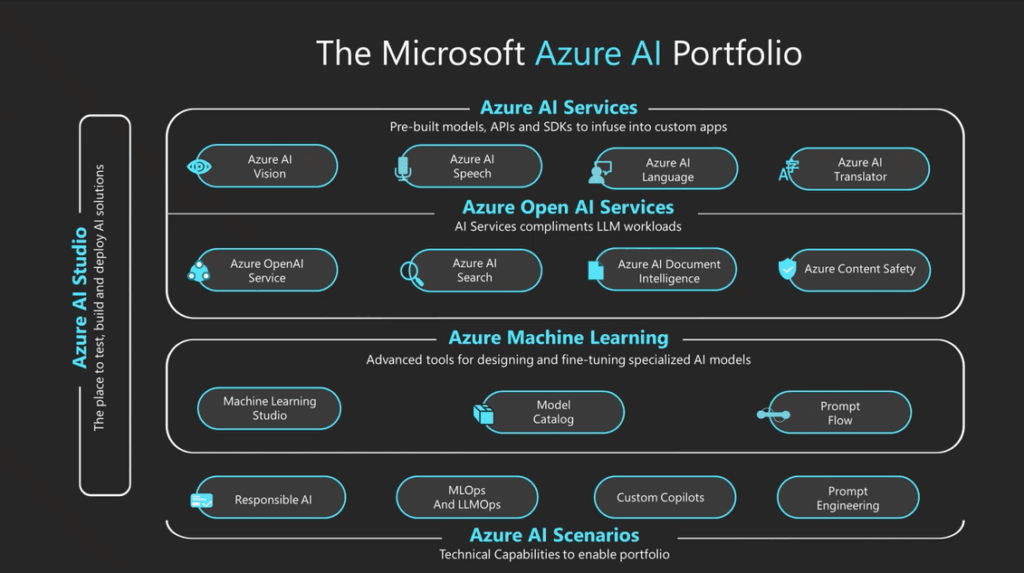 Microsoft logo beside a speech-to-text interface translating spoken words into text on a screen, with AI model…