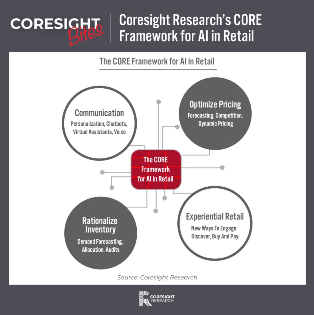 A bar chart titled 'CORE Framework' with colored segments for Cost, Operations, Resilience, and Experience…