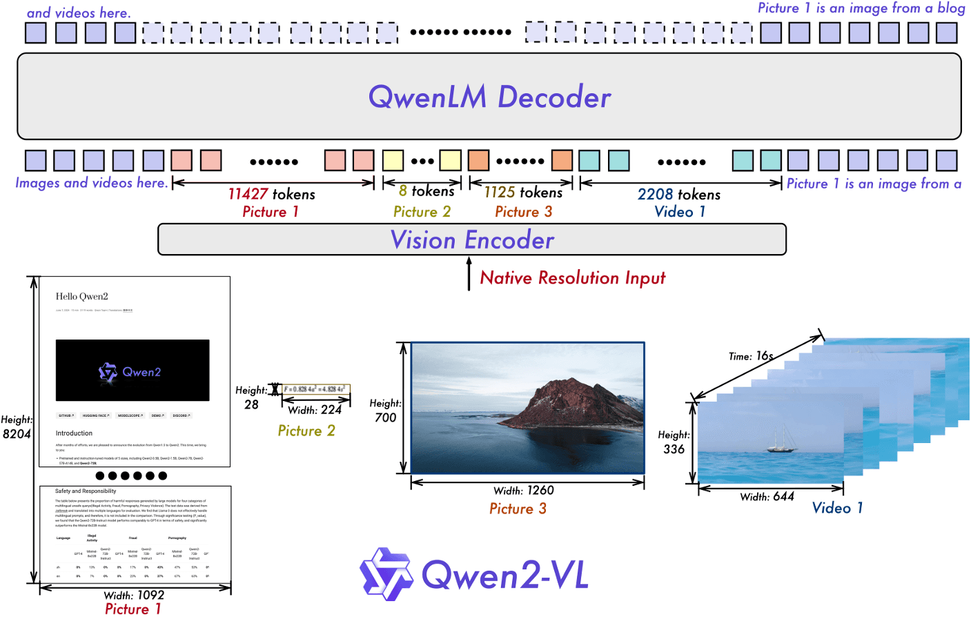 A large language model interface displays Qwen 2.5 7B with a near-constant confidence score of 0.856, while…