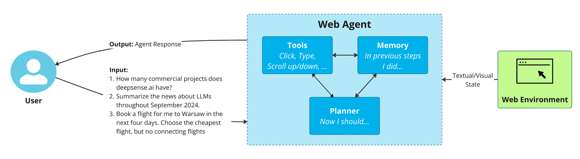 A schematic diagram of a web agent system, showing components like perception, reasoning, and action modules…