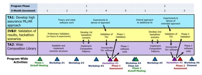 DARPA researchers analyze AI system performance data on a monitor, shifting from benchmark tests to measuring…