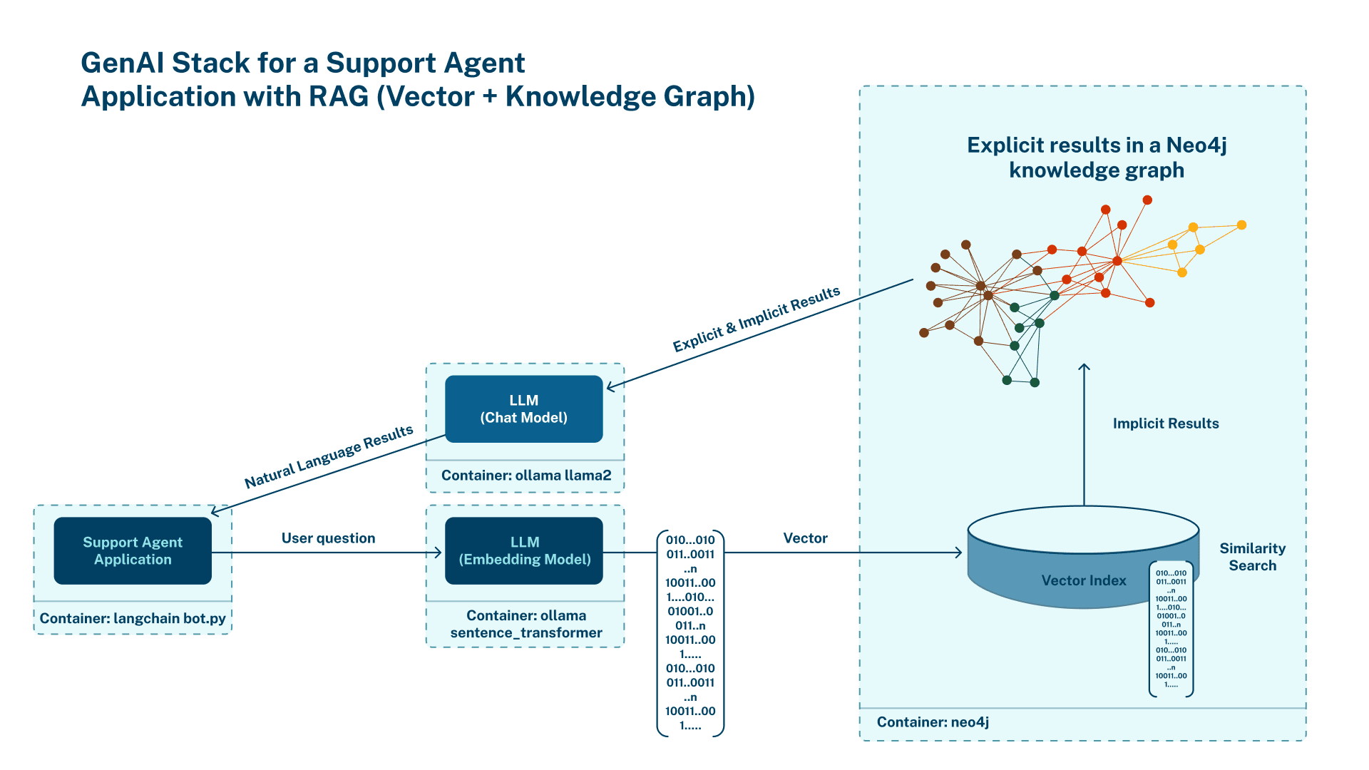Projection-Augmented Graph (PAG): A New ANNS Framework Claiming 5x Speedup Over HNSW